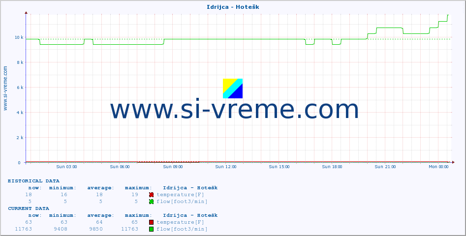  :: Idrijca - Hotešk :: temperature | flow | height :: last day / 5 minutes.