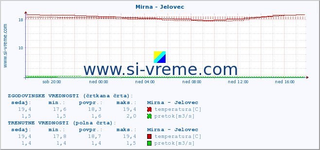 POVPREČJE :: Mirna - Jelovec :: temperatura | pretok | višina :: zadnji dan / 5 minut.