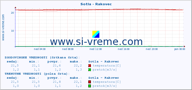 POVPREČJE :: Sotla - Rakovec :: temperatura | pretok | višina :: zadnji dan / 5 minut.