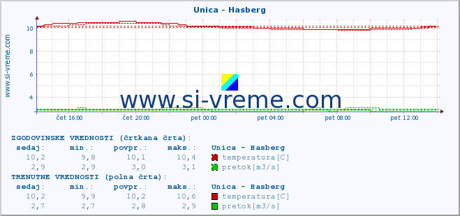 POVPREČJE :: Unica - Hasberg :: temperatura | pretok | višina :: zadnji dan / 5 minut.