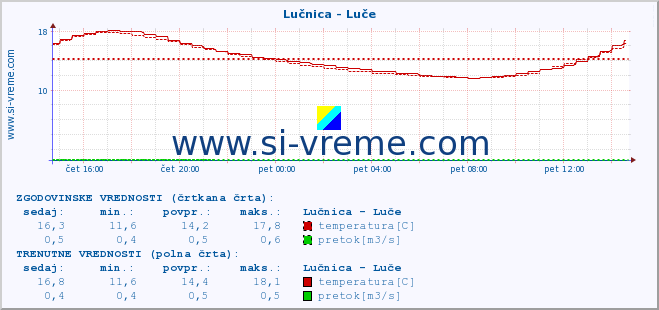 POVPREČJE :: Lučnica - Luče :: temperatura | pretok | višina :: zadnji dan / 5 minut.