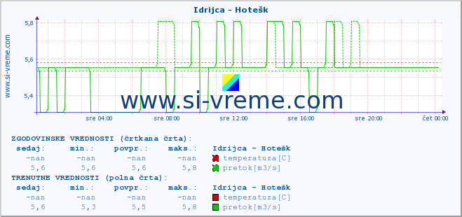 POVPREČJE :: Idrijca - Hotešk :: temperatura | pretok | višina :: zadnji dan / 5 minut.