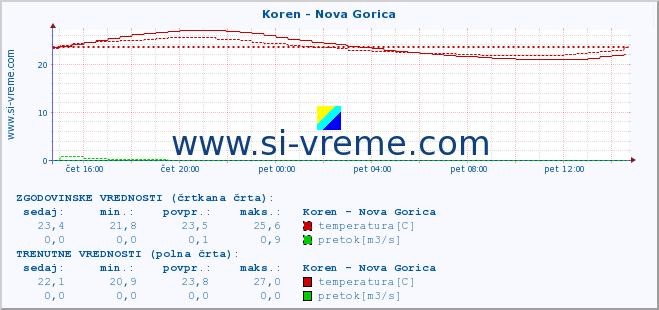 POVPREČJE :: Koren - Nova Gorica :: temperatura | pretok | višina :: zadnji dan / 5 minut.