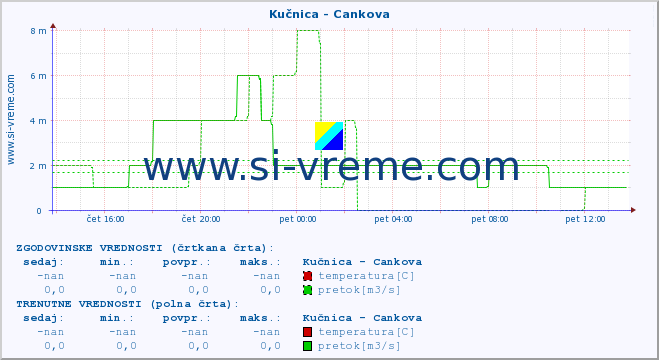 POVPREČJE :: Kučnica - Cankova :: temperatura | pretok | višina :: zadnji dan / 5 minut.