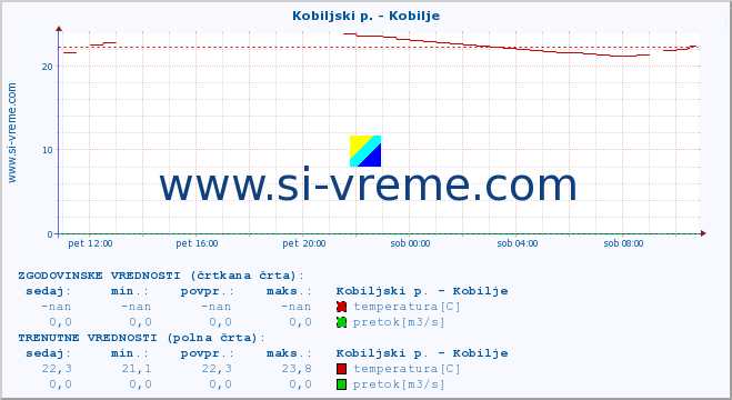 POVPREČJE :: Kobiljski p. - Kobilje :: temperatura | pretok | višina :: zadnji dan / 5 minut.