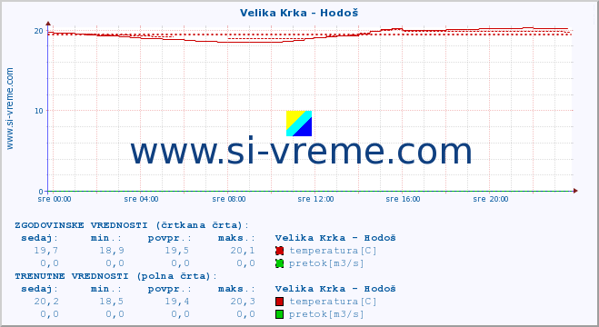 POVPREČJE :: Velika Krka - Hodoš :: temperatura | pretok | višina :: zadnji dan / 5 minut.