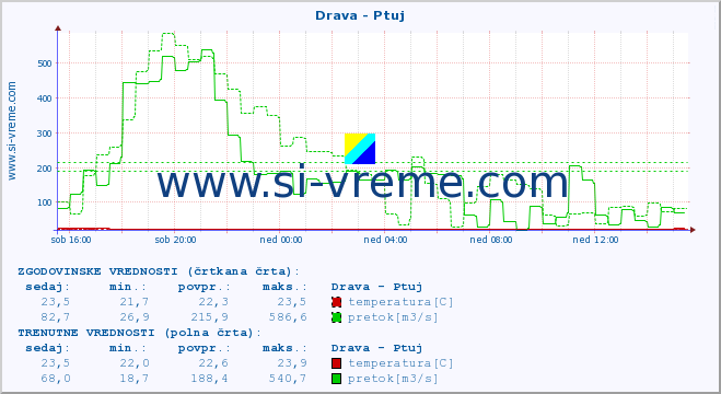 POVPREČJE :: Drava - Ptuj :: temperatura | pretok | višina :: zadnji dan / 5 minut.