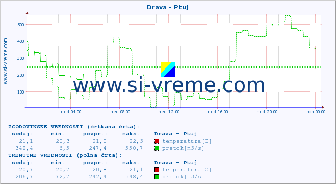 POVPREČJE :: Drava - Ptuj :: temperatura | pretok | višina :: zadnji dan / 5 minut.