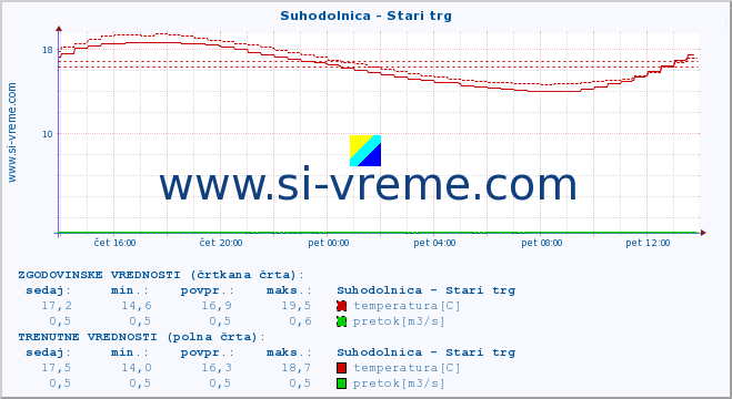 POVPREČJE :: Suhodolnica - Stari trg :: temperatura | pretok | višina :: zadnji dan / 5 minut.