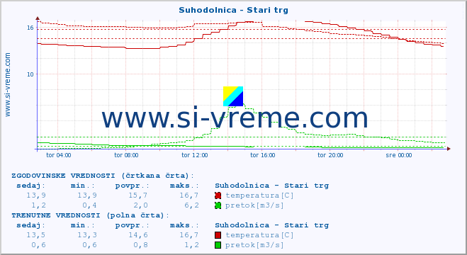 POVPREČJE :: Suhodolnica - Stari trg :: temperatura | pretok | višina :: zadnji dan / 5 minut.