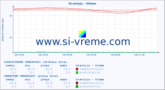 POVPREČJE :: Dravinja - Videm :: temperatura | pretok | višina :: zadnji dan / 5 minut.