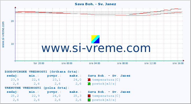 POVPREČJE :: Sava Boh. - Sv. Janez :: temperatura | pretok | višina :: zadnji dan / 5 minut.