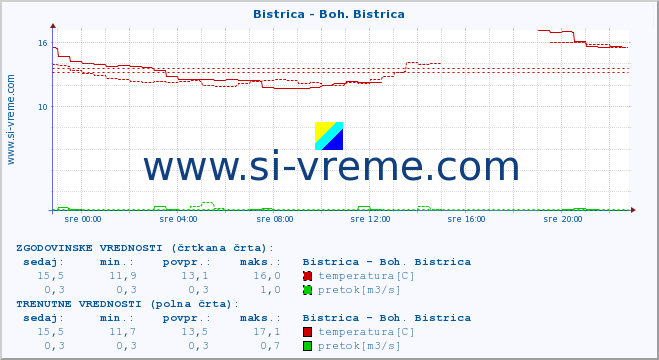 POVPREČJE :: Bistrica - Boh. Bistrica :: temperatura | pretok | višina :: zadnji dan / 5 minut.