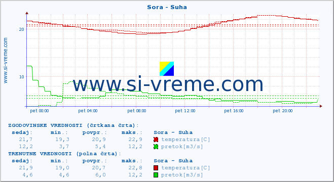 POVPREČJE :: Sora - Suha :: temperatura | pretok | višina :: zadnji dan / 5 minut.