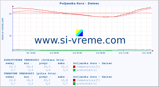 POVPREČJE :: Poljanska Sora - Zminec :: temperatura | pretok | višina :: zadnji dan / 5 minut.