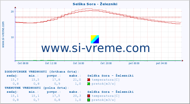 POVPREČJE :: Selška Sora - Železniki :: temperatura | pretok | višina :: zadnji dan / 5 minut.