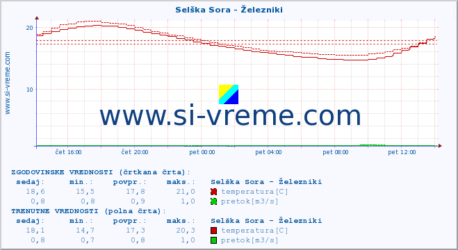 POVPREČJE :: Selška Sora - Železniki :: temperatura | pretok | višina :: zadnji dan / 5 minut.