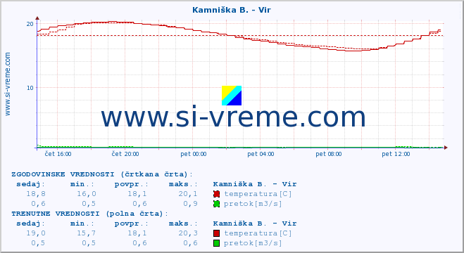 POVPREČJE :: Kamniška B. - Vir :: temperatura | pretok | višina :: zadnji dan / 5 minut.