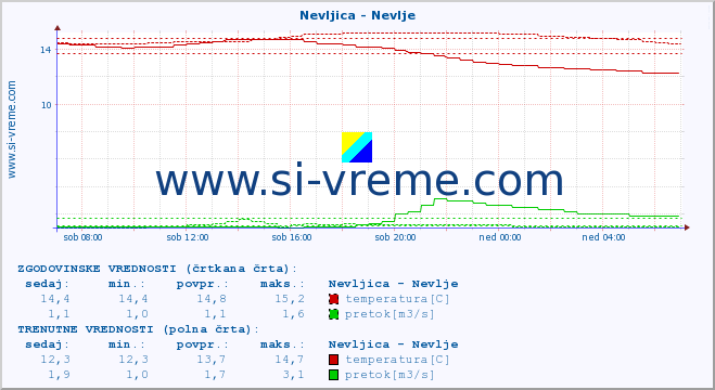 POVPREČJE :: Nevljica - Nevlje :: temperatura | pretok | višina :: zadnji dan / 5 minut.