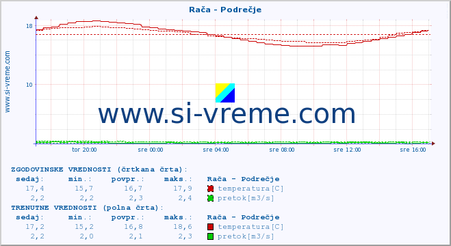 POVPREČJE :: Rača - Podrečje :: temperatura | pretok | višina :: zadnji dan / 5 minut.