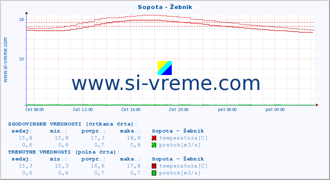 POVPREČJE :: Sopota - Žebnik :: temperatura | pretok | višina :: zadnji dan / 5 minut.