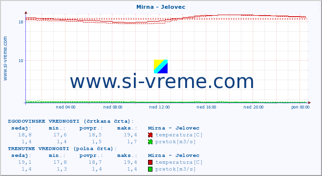 POVPREČJE :: Mirna - Jelovec :: temperatura | pretok | višina :: zadnji dan / 5 minut.