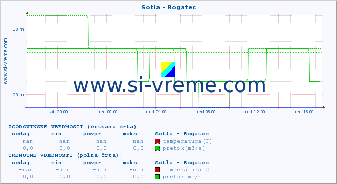 POVPREČJE :: Sotla - Rogatec :: temperatura | pretok | višina :: zadnji dan / 5 minut.