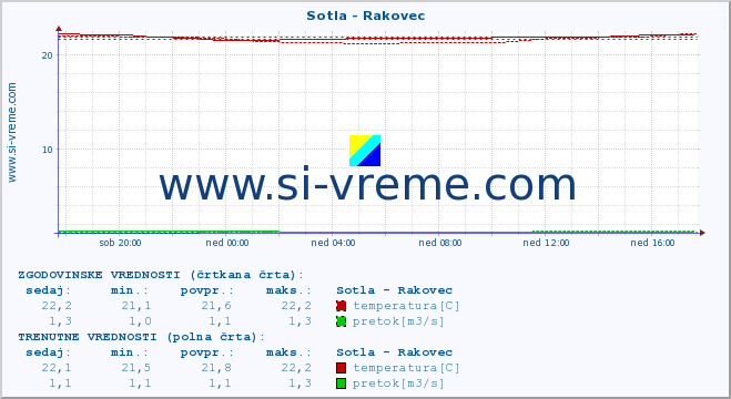 POVPREČJE :: Sotla - Rakovec :: temperatura | pretok | višina :: zadnji dan / 5 minut.