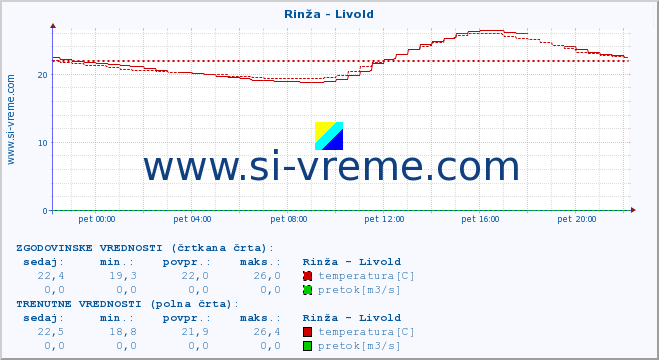 POVPREČJE :: Rinža - Livold :: temperatura | pretok | višina :: zadnji dan / 5 minut.