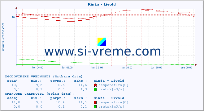 POVPREČJE :: Rinža - Livold :: temperatura | pretok | višina :: zadnji dan / 5 minut.