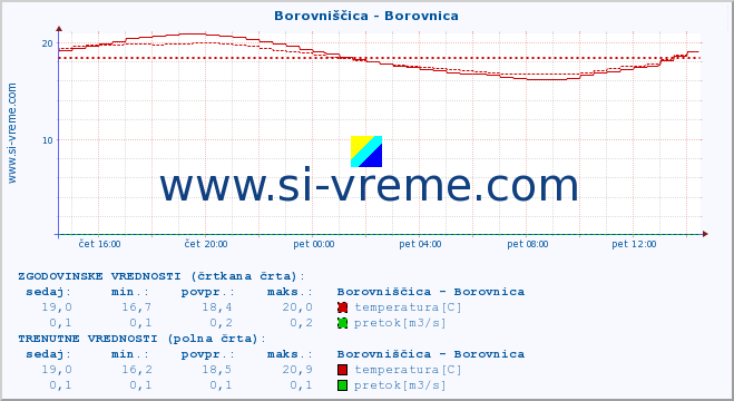 POVPREČJE :: Borovniščica - Borovnica :: temperatura | pretok | višina :: zadnji dan / 5 minut.