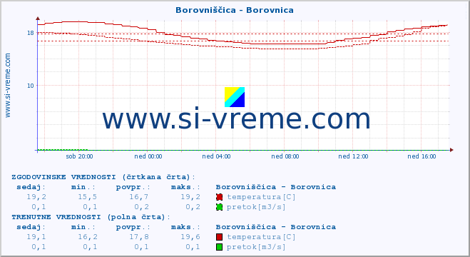 POVPREČJE :: Borovniščica - Borovnica :: temperatura | pretok | višina :: zadnji dan / 5 minut.