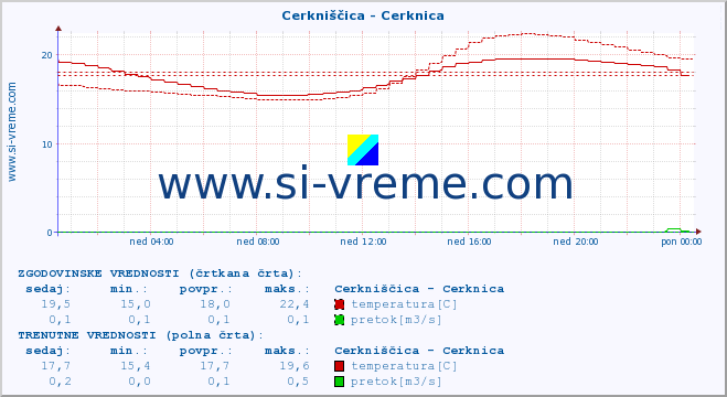 POVPREČJE :: Cerkniščica - Cerknica :: temperatura | pretok | višina :: zadnji dan / 5 minut.