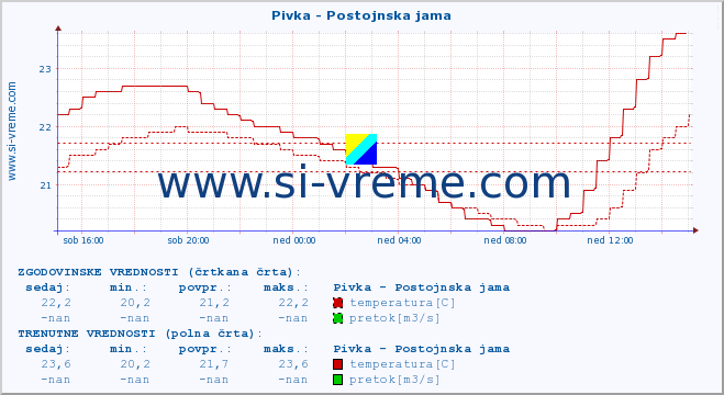 POVPREČJE :: Pivka - Postojnska jama :: temperatura | pretok | višina :: zadnji dan / 5 minut.