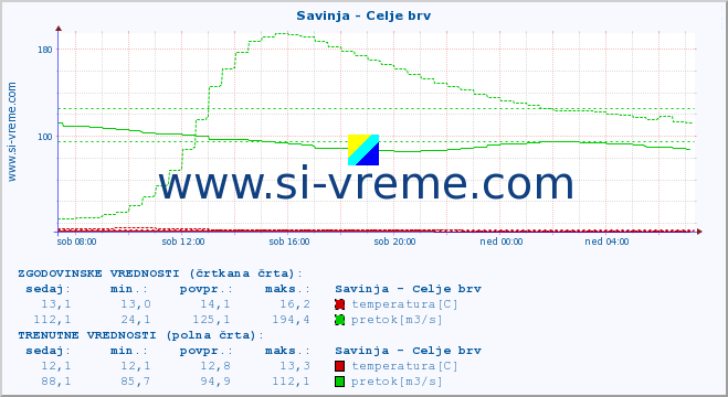 POVPREČJE :: Savinja - Celje brv :: temperatura | pretok | višina :: zadnji dan / 5 minut.