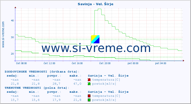 POVPREČJE :: Savinja - Vel. Širje :: temperatura | pretok | višina :: zadnji dan / 5 minut.