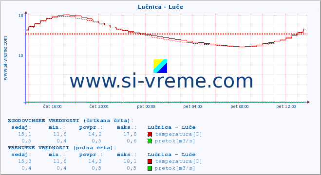 POVPREČJE :: Lučnica - Luče :: temperatura | pretok | višina :: zadnji dan / 5 minut.