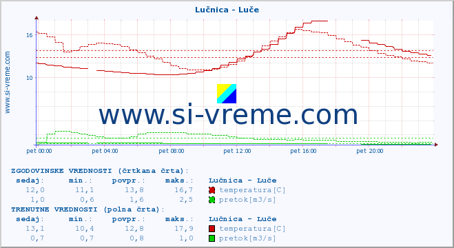 POVPREČJE :: Lučnica - Luče :: temperatura | pretok | višina :: zadnji dan / 5 minut.