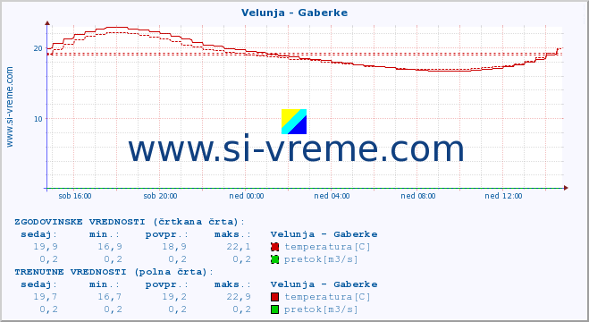 POVPREČJE :: Velunja - Gaberke :: temperatura | pretok | višina :: zadnji dan / 5 minut.