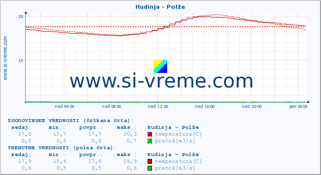 POVPREČJE :: Hudinja - Polže :: temperatura | pretok | višina :: zadnji dan / 5 minut.