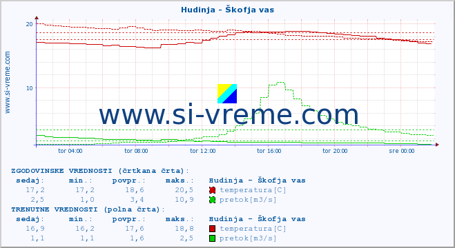 POVPREČJE :: Hudinja - Škofja vas :: temperatura | pretok | višina :: zadnji dan / 5 minut.