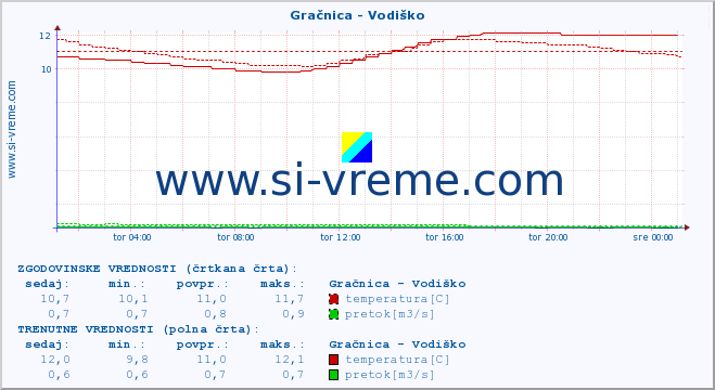 POVPREČJE :: Gračnica - Vodiško :: temperatura | pretok | višina :: zadnji dan / 5 minut.