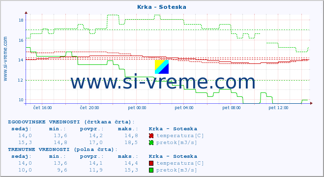 POVPREČJE :: Krka - Soteska :: temperatura | pretok | višina :: zadnji dan / 5 minut.