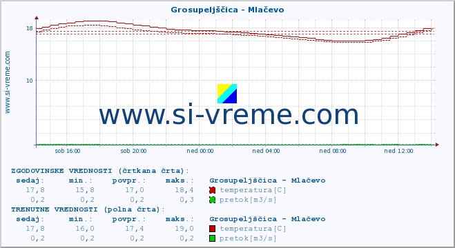 POVPREČJE :: Grosupeljščica - Mlačevo :: temperatura | pretok | višina :: zadnji dan / 5 minut.