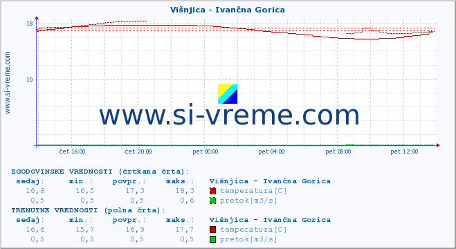 POVPREČJE :: Višnjica - Ivančna Gorica :: temperatura | pretok | višina :: zadnji dan / 5 minut.