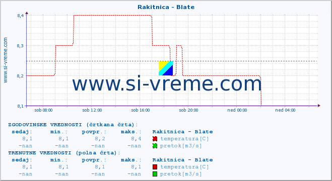 POVPREČJE :: Rakitnica - Blate :: temperatura | pretok | višina :: zadnji dan / 5 minut.