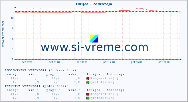 POVPREČJE :: Idrijca - Podroteja :: temperatura | pretok | višina :: zadnji dan / 5 minut.