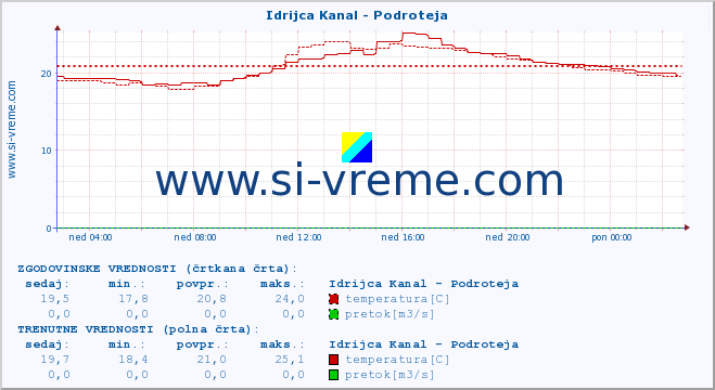 POVPREČJE :: Idrijca Kanal - Podroteja :: temperatura | pretok | višina :: zadnji dan / 5 minut.