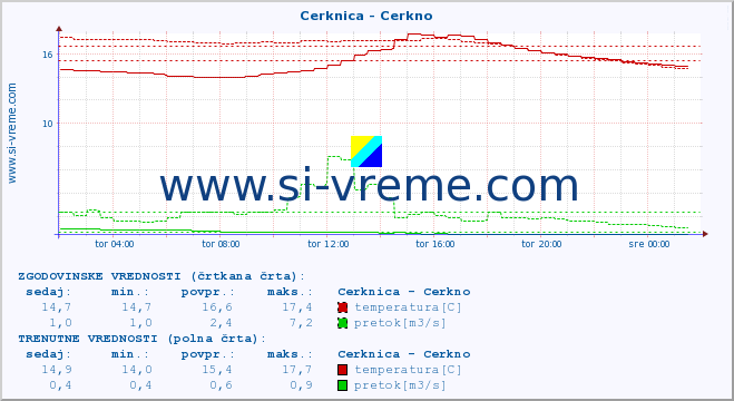 POVPREČJE :: Cerknica - Cerkno :: temperatura | pretok | višina :: zadnji dan / 5 minut.