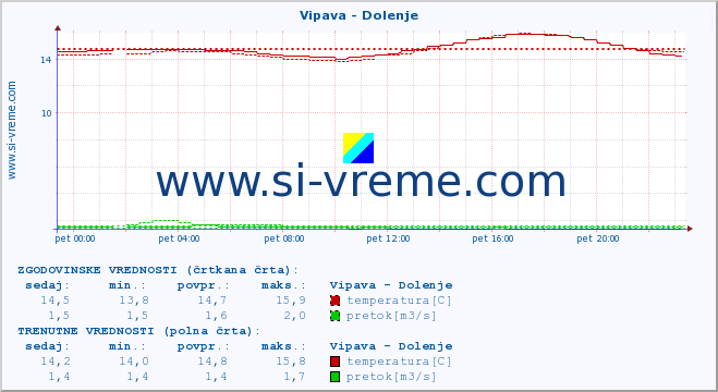 POVPREČJE :: Vipava - Dolenje :: temperatura | pretok | višina :: zadnji dan / 5 minut.